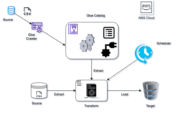 gluearchitecture aws glue architecture
