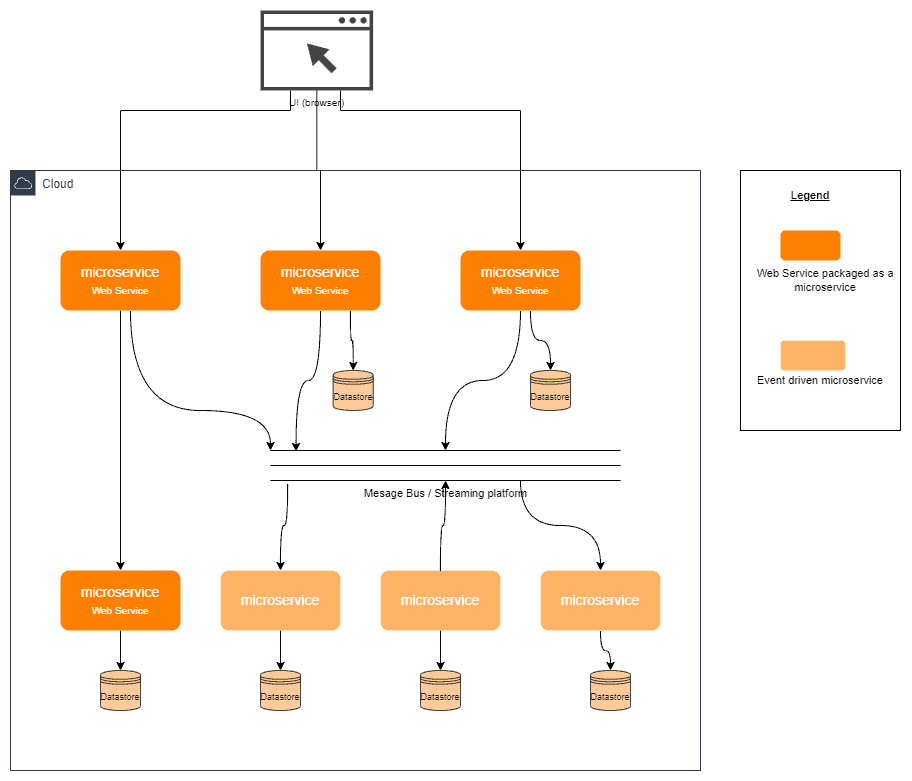 Microservices vs. Web services