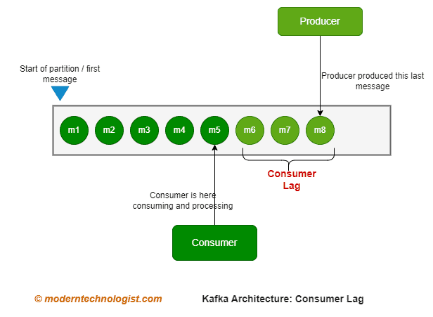 Kakfa-consumer-offset-lag
