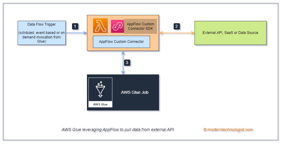 AmazonAppFlow-and-AWS-Glue AWS Glue leveraging AppFlow to pull data from external API