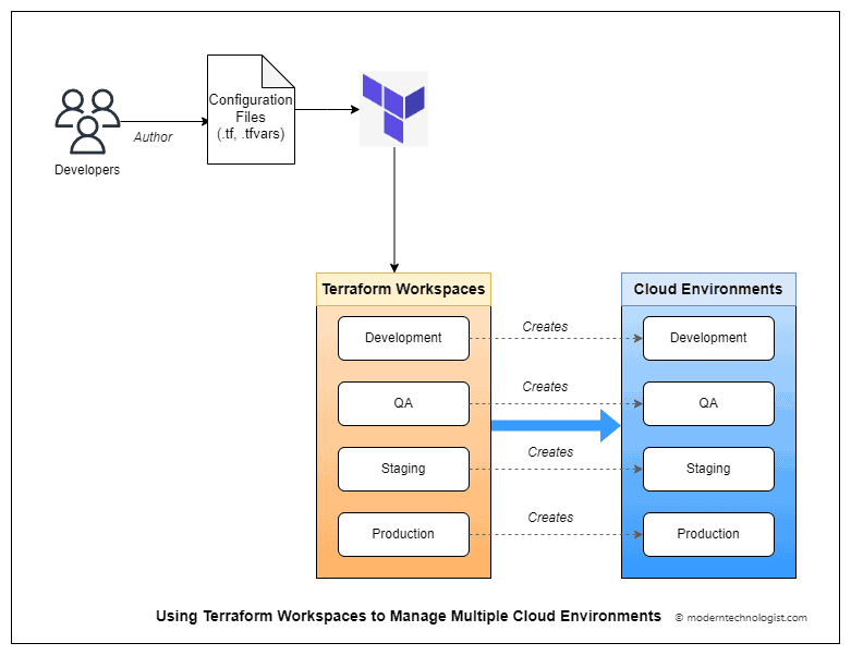 understanding terraform workspace