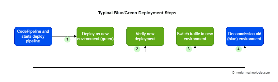 blue-green-deployments