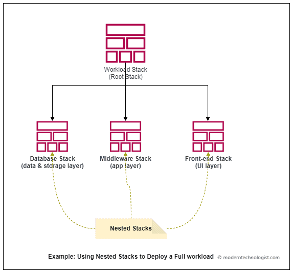 Example of using nested stacks in CloudFormation to deploy a full workload consisting of database, middleware and UI tiers.