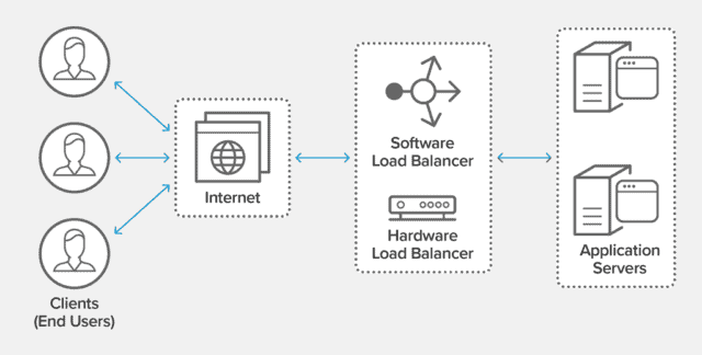 Load Balancer sits between users and app servers. 