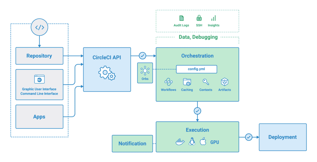 Deployment Automation using CircleCI