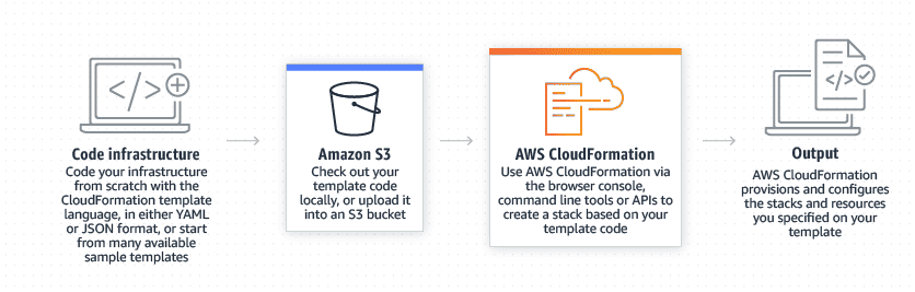 Using CloudFormation to setup AWS Resources. 