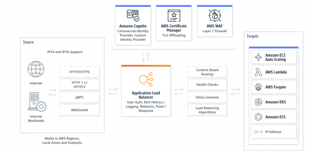 application load balancer architecture
