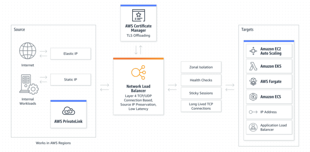 network load balancer architecture